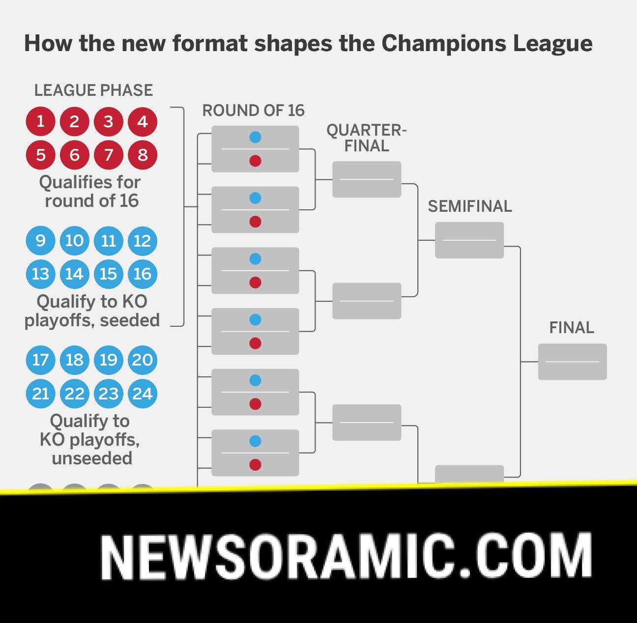 Champions League: a reminder of how the draw and new format works