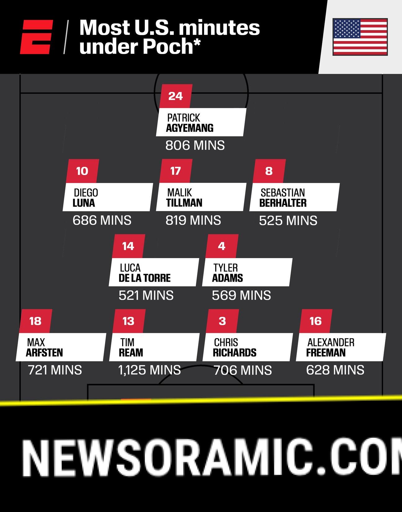 With nine months until World Cup, does Pochettino know his best USMNT XI?